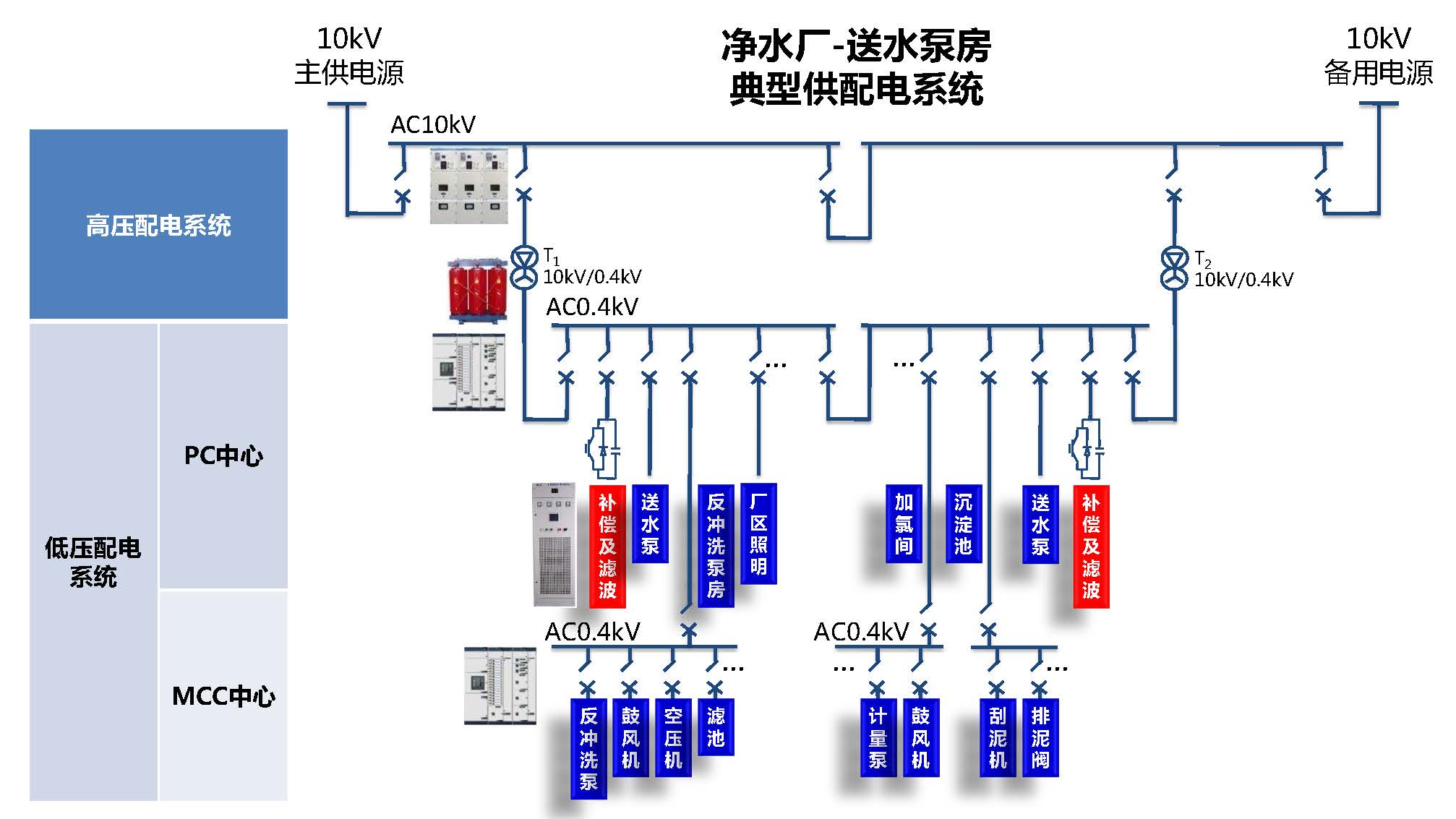 自來(lái)水、污水處理配電系統(tǒng)解決方案